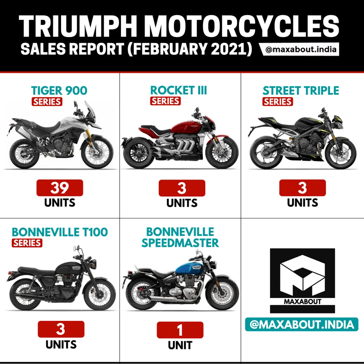 Triumph Motorcycles Sales Report (February 2021)