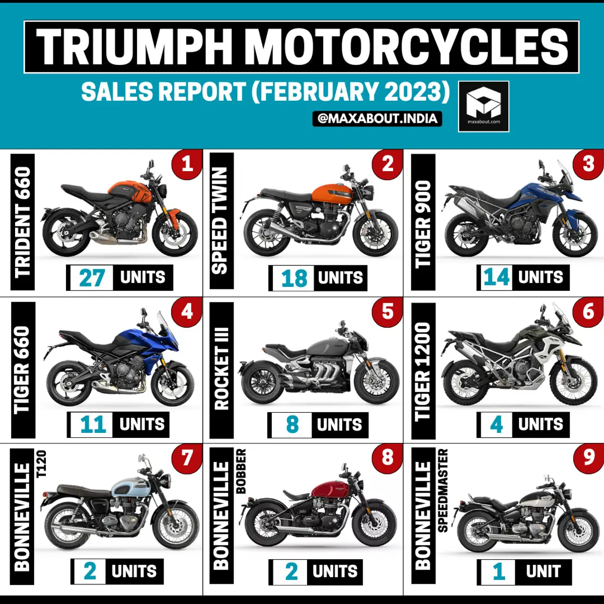 Triumph Motorcycles Sales Report (Pan India - February 2023)