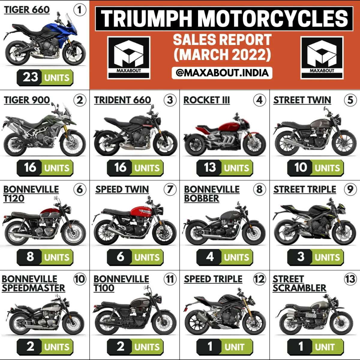 Triumph Motorcycles Sales Report (March 2022)