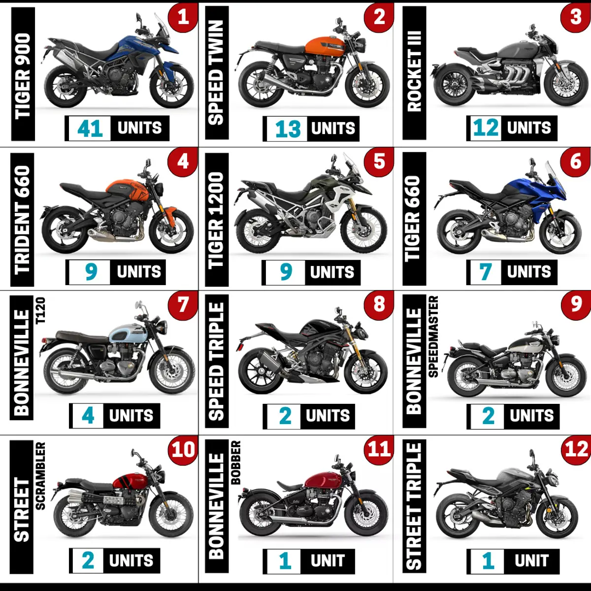 Triumph Motorcycles Sales Report (Pan India - March 2023)