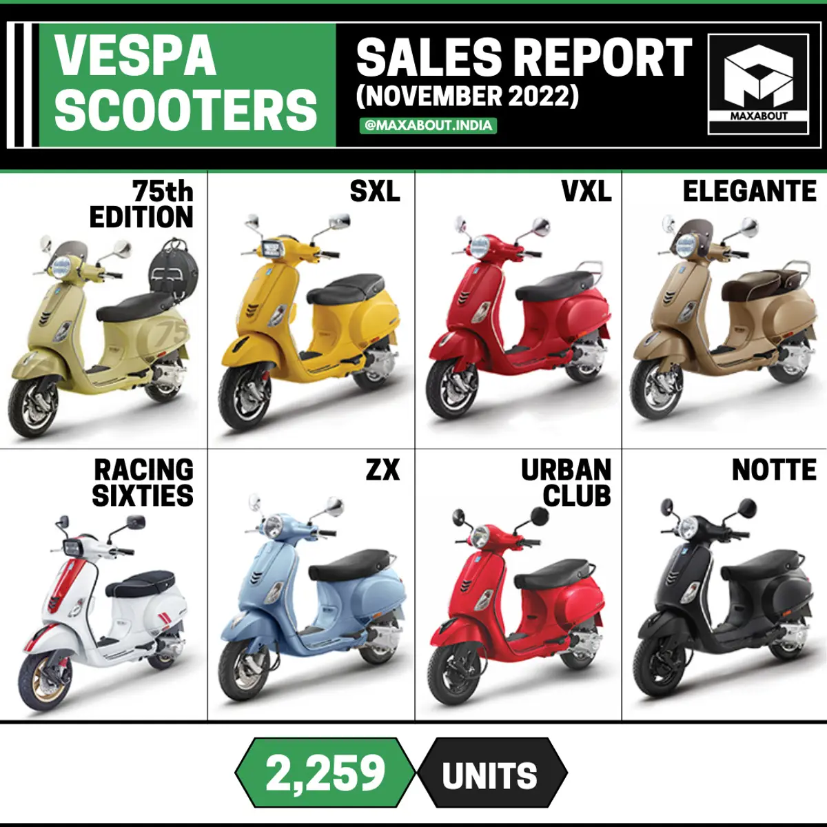 Vespa Scooters Sales Report (November 2022)