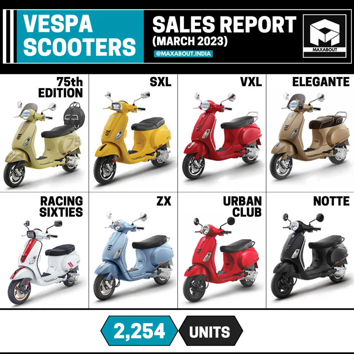 Vespa Premium Scooters Sales Report (Pan India - March 2023)