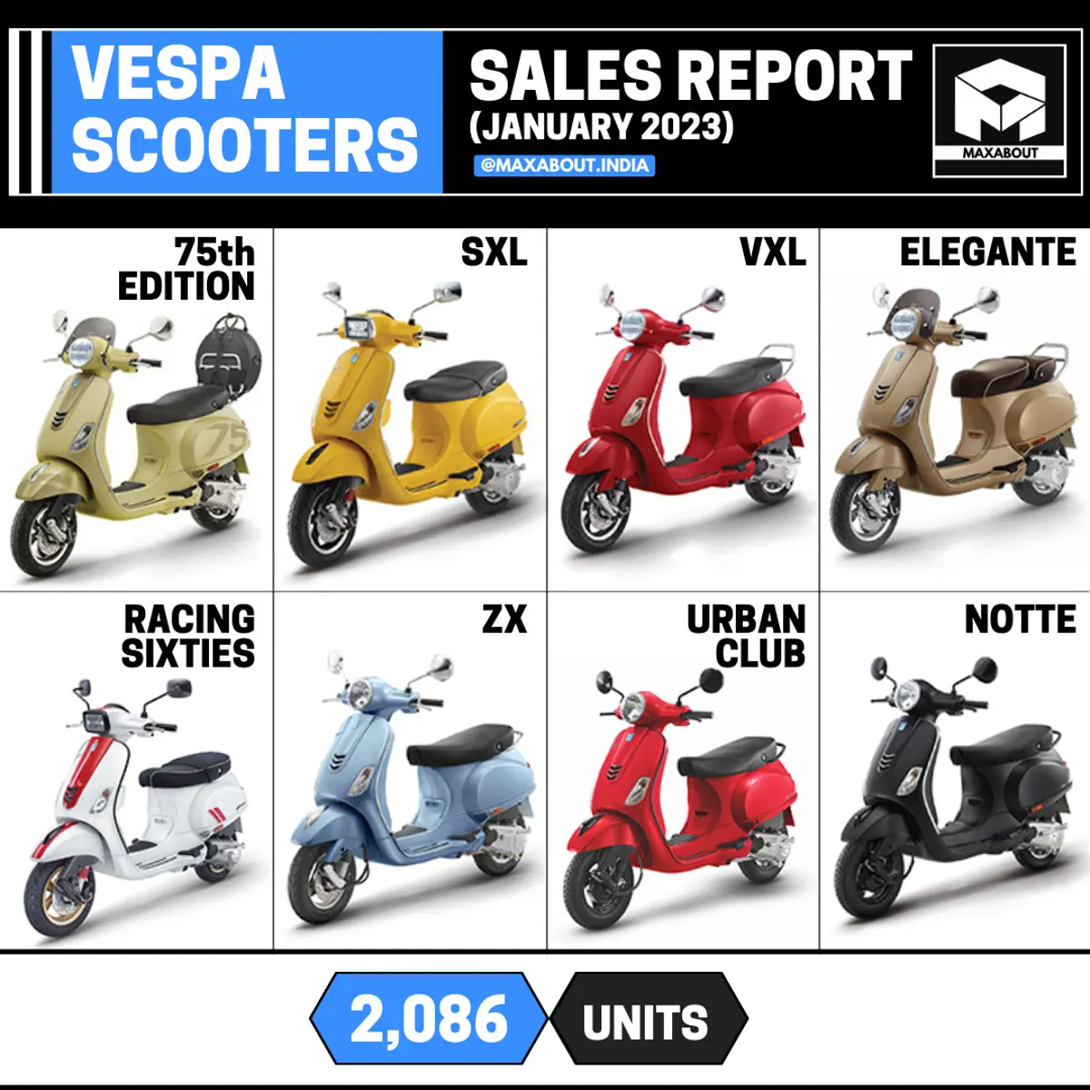 Vespa Scooters Sales Report (All India - January 2023)