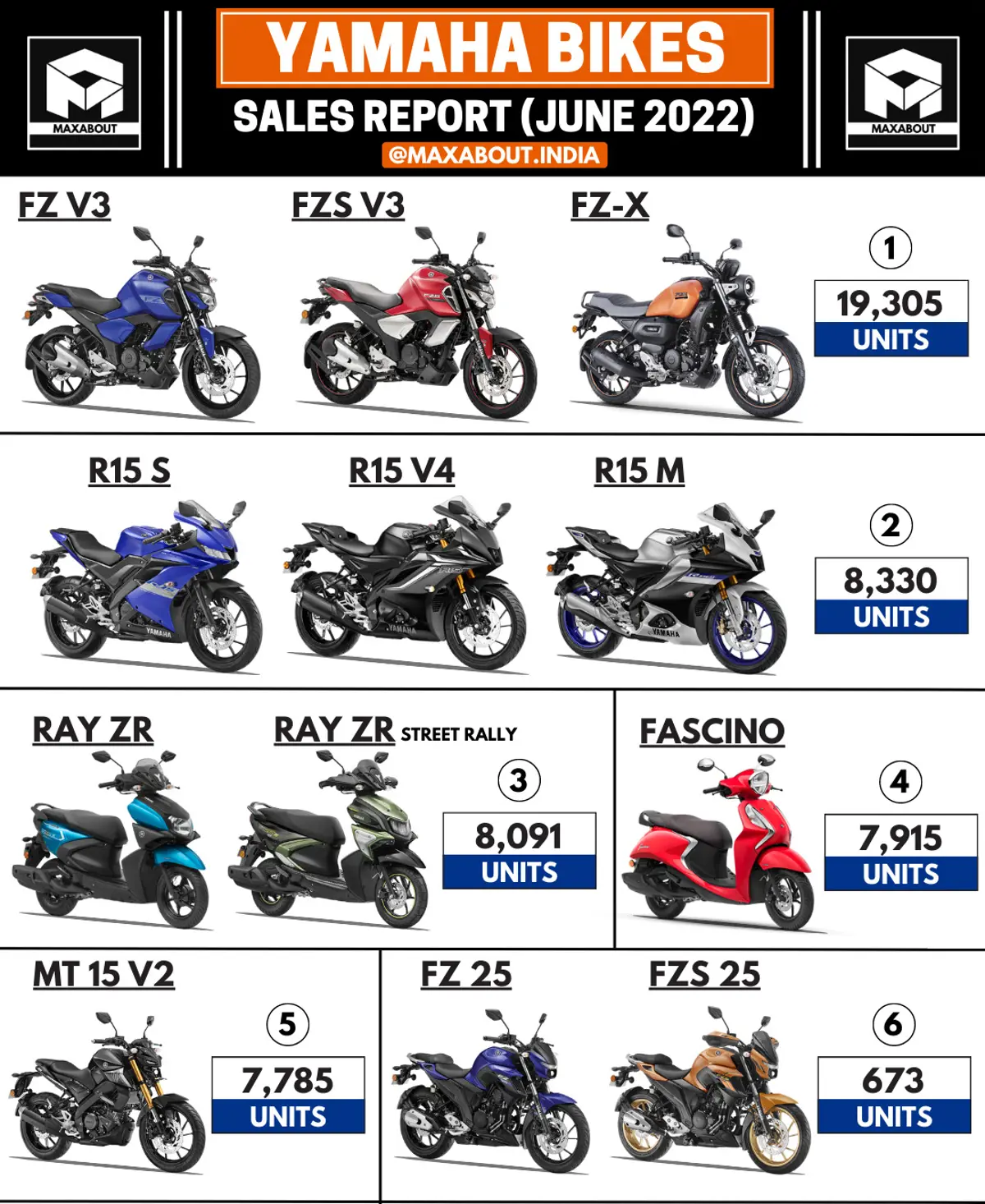 Yamaha Bikes and Scooters Sales Report (June 2022)