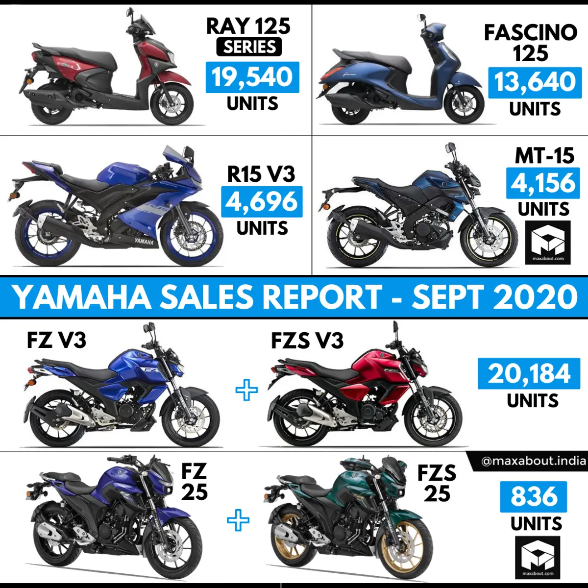 Yamaha 2-Wheelers Model-Wise Sales Report (September 2020)