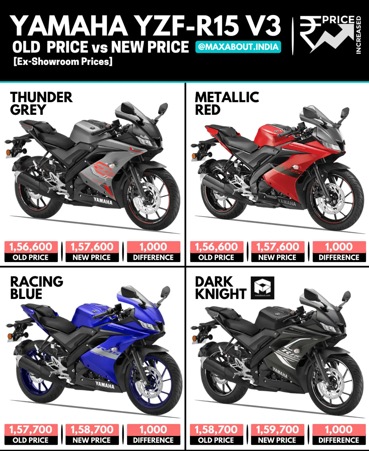 Yamaha R15 V3 Price Increased Once Again! (September 2021)
