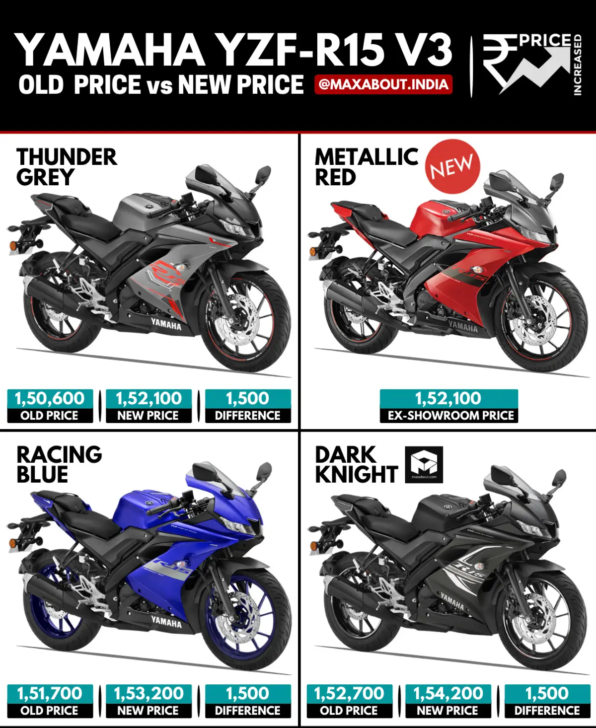 Yamaha R15 V3 Price Increased (April 2021)