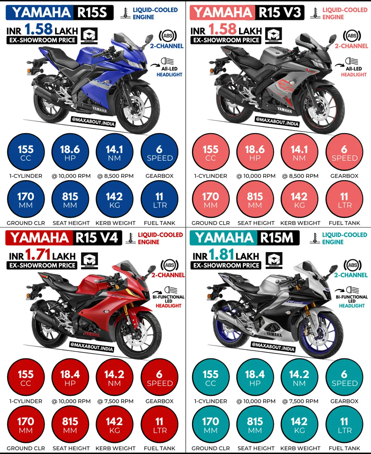 Yamaha R15S vs R15 V3 vs R15 V4 vs R15M
