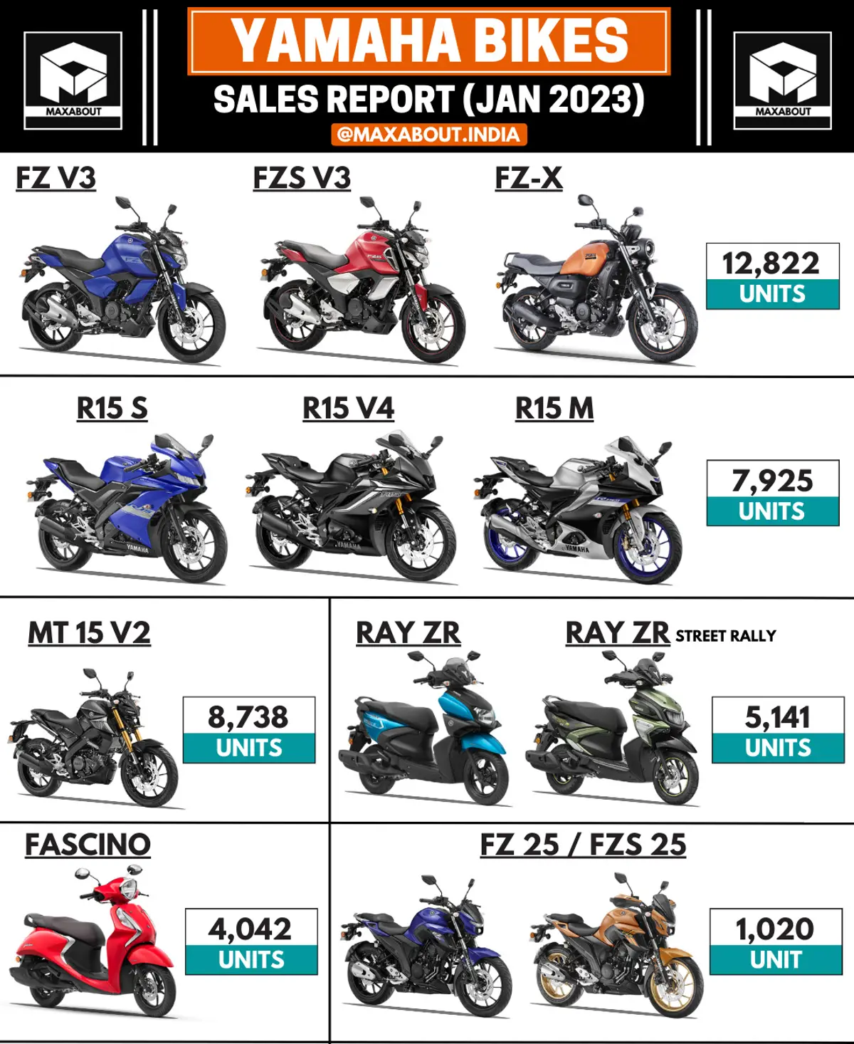 Yamaha 2-Wheelers Sales Report (All India - January 2023)
