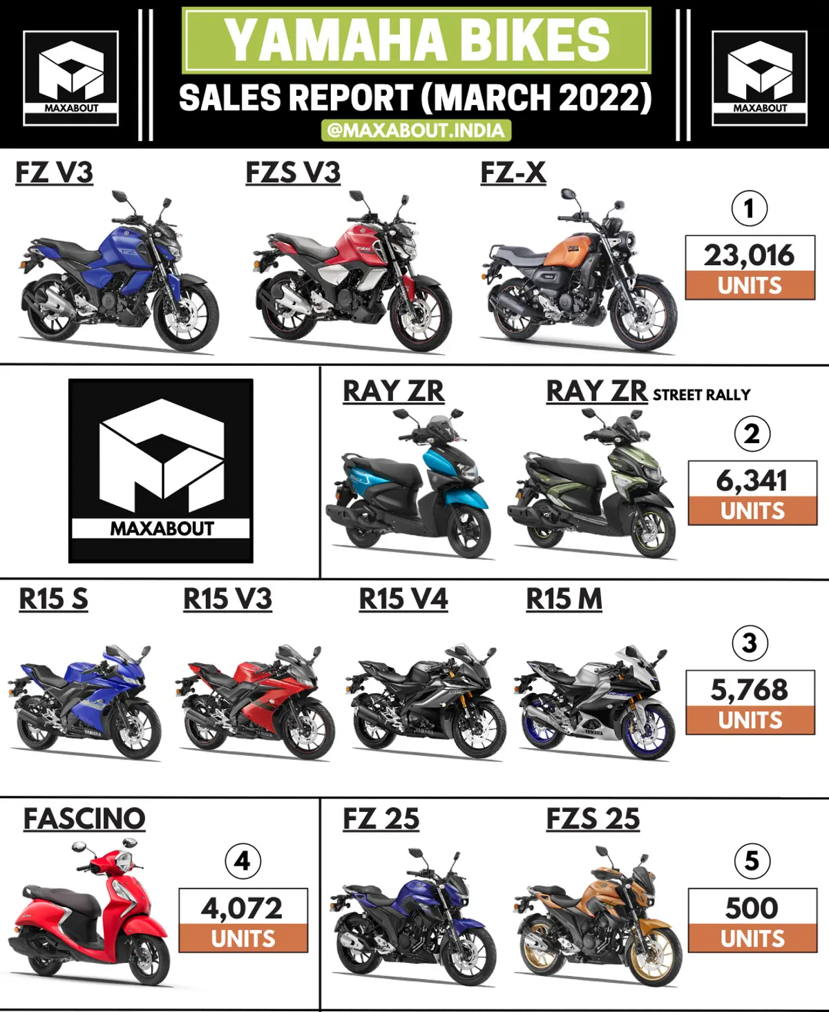 Yamaha Sales Report (March 2022)