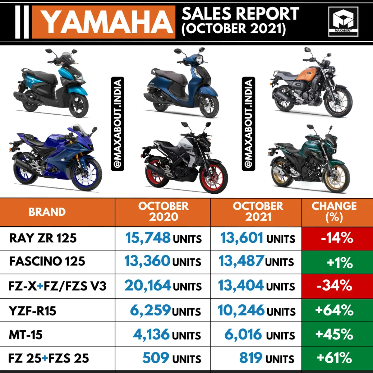 Yamaha Sales Report - October 2020 vs October 2021