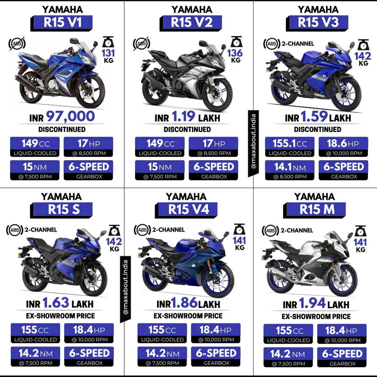 Yamaha R15 Series - V1 vs V2 vs V3 vs S vs V4 vs M - Image Gallery ...