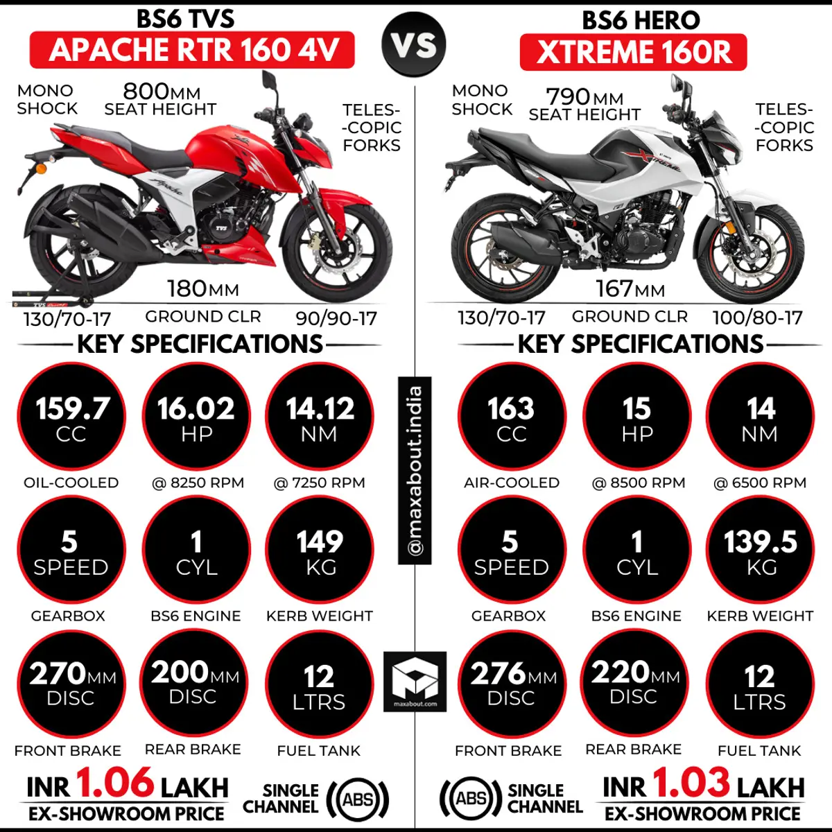 TVS Apache RTR 160 vs Hero Xtreme 160R