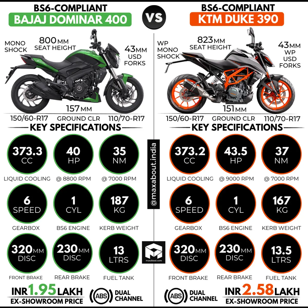 Bajaj Dominar 400 vs KTM Duke 390