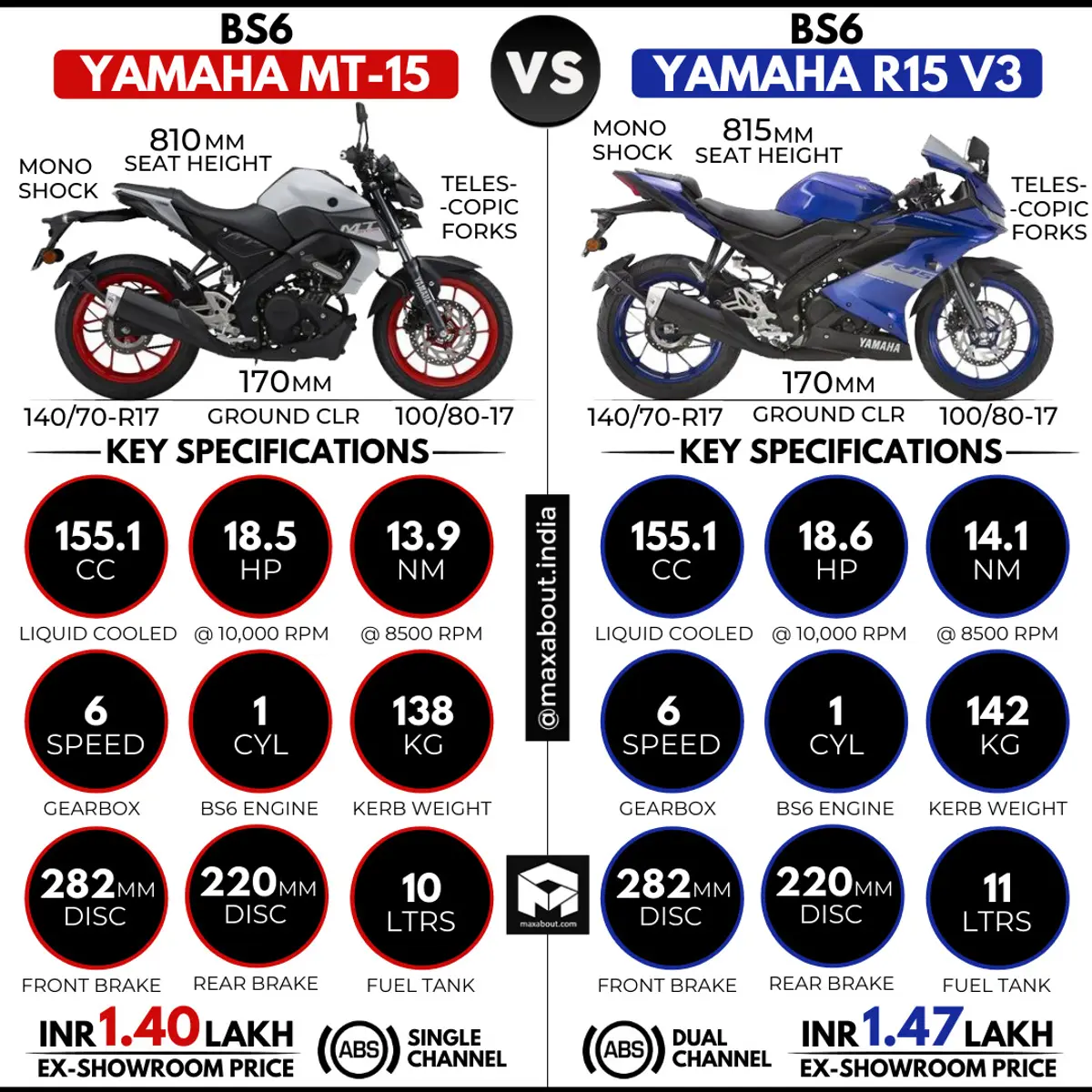 BS6 Yamaha MT-15 vs BS6 R15 V3