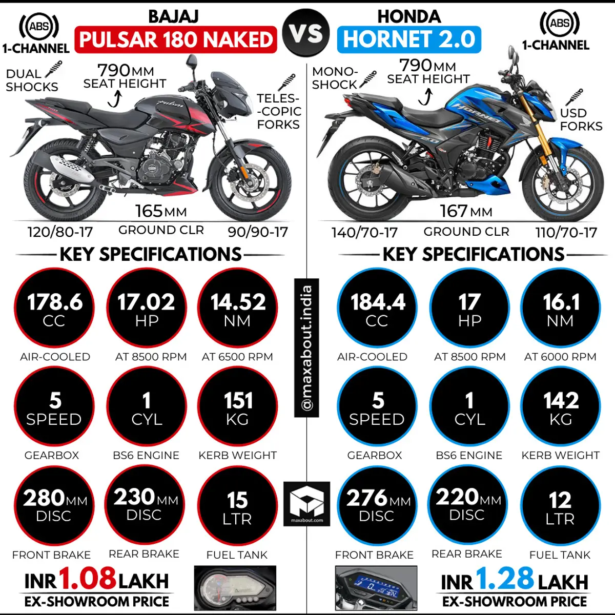 Bajaj Pulsar 180 Naked vs Honda Hornet 2.0