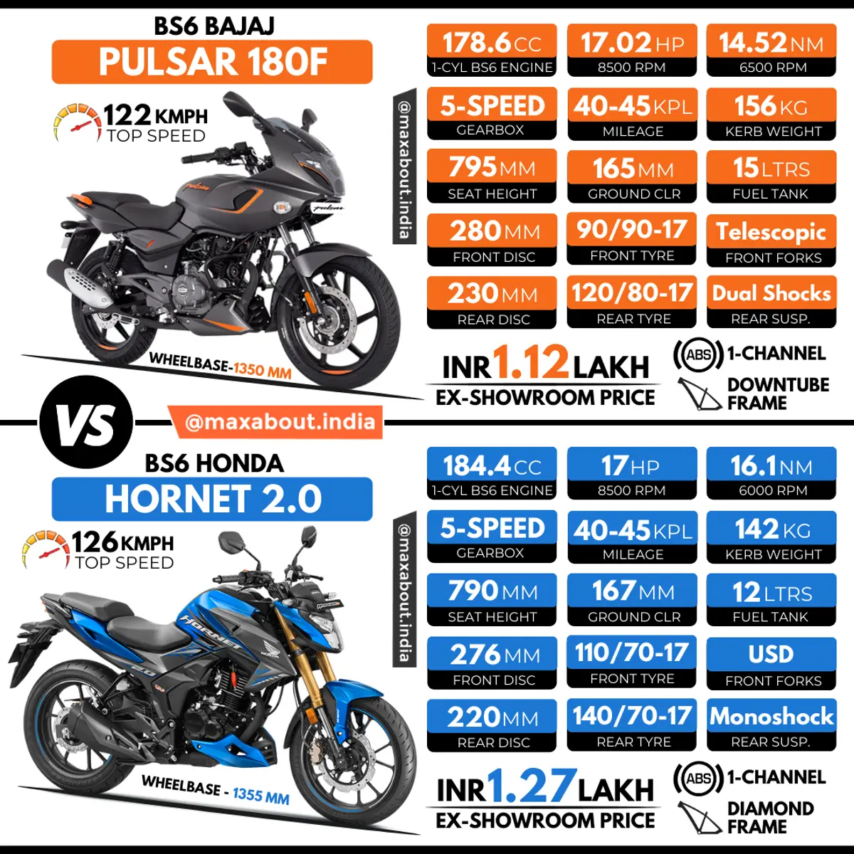 Bajaj Pulsar 180F Neon vs Honda Hornet 2.0