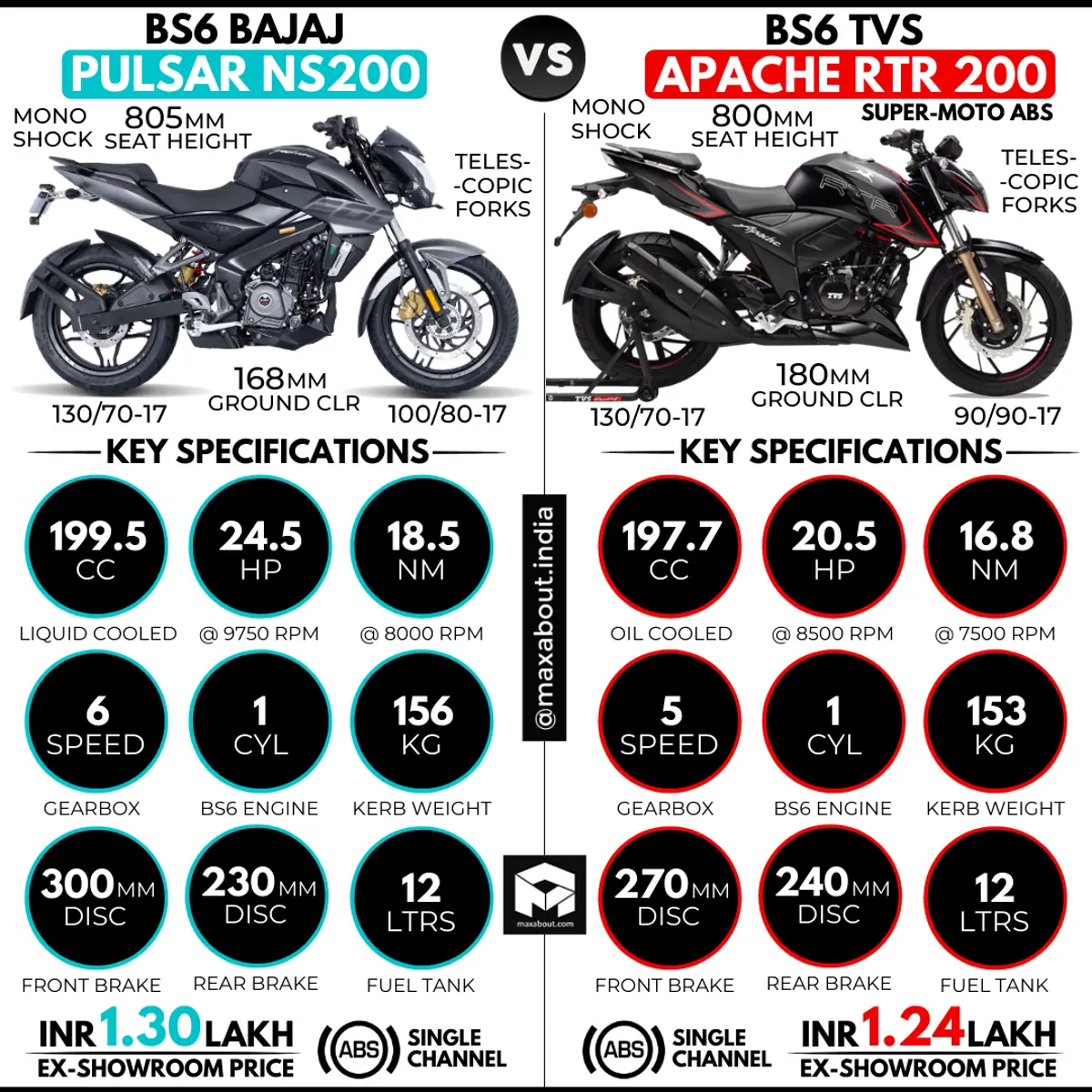 Bajaj Pulsar NS200 vs TVS Apache RTR 200 (1-Channel ABS Model)