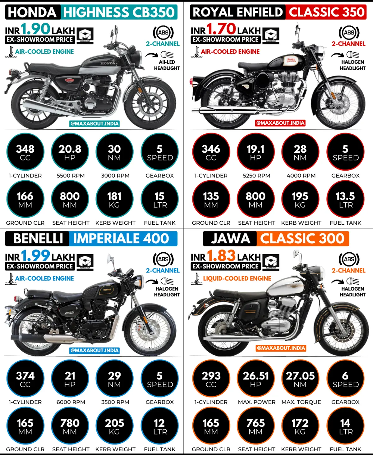 Honda CB350 vs RE Classic 350 vs Benelli Imperiale 400 vs Jawa Classic 300