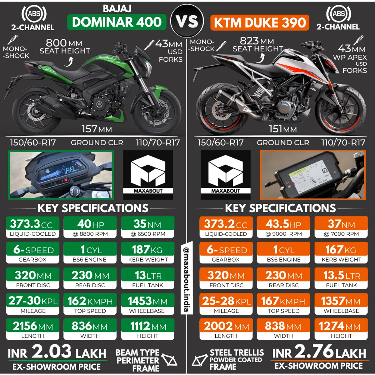 Bajaj Dominar 400 vs KTM Duke 390 (New Infographic)