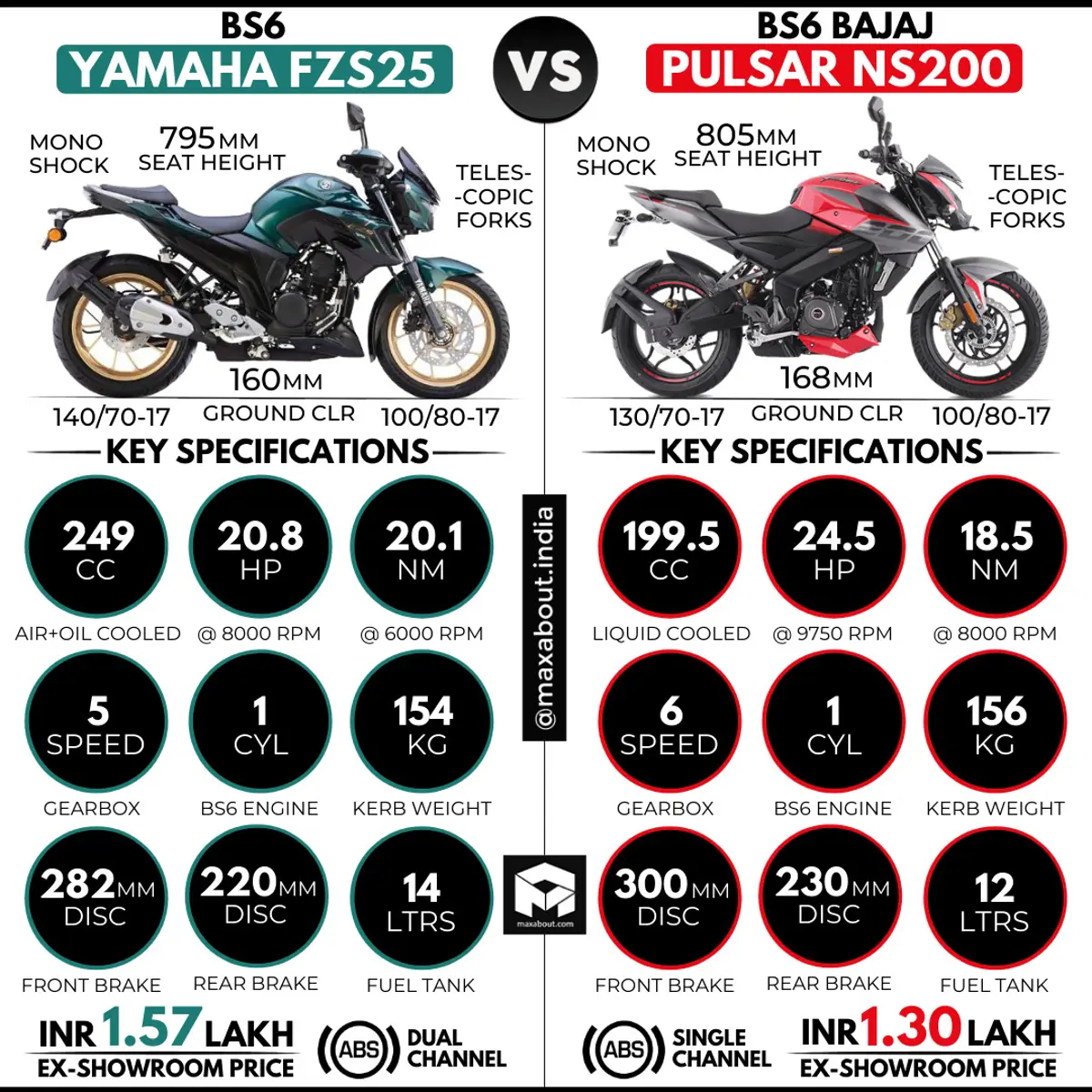 Yamaha FZS 25 vs Bajaj Pulsar NS200