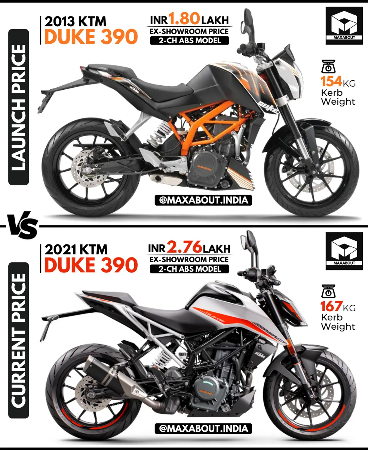KTM Duke 390: Launch Price vs Current Price