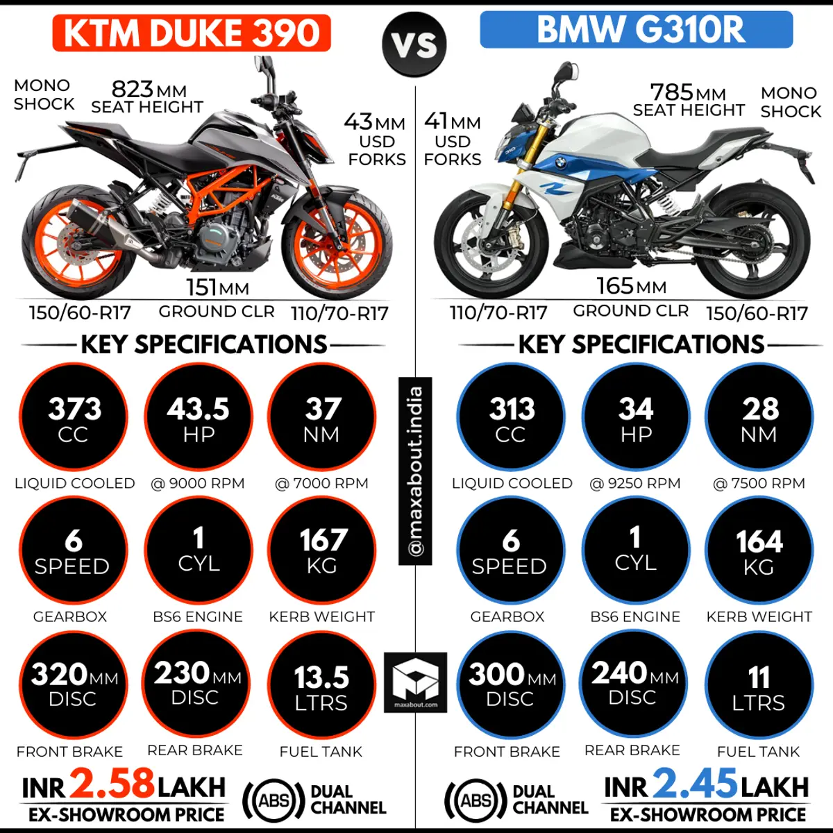 KTM Duke 390 vs BMW G310R (New Model)