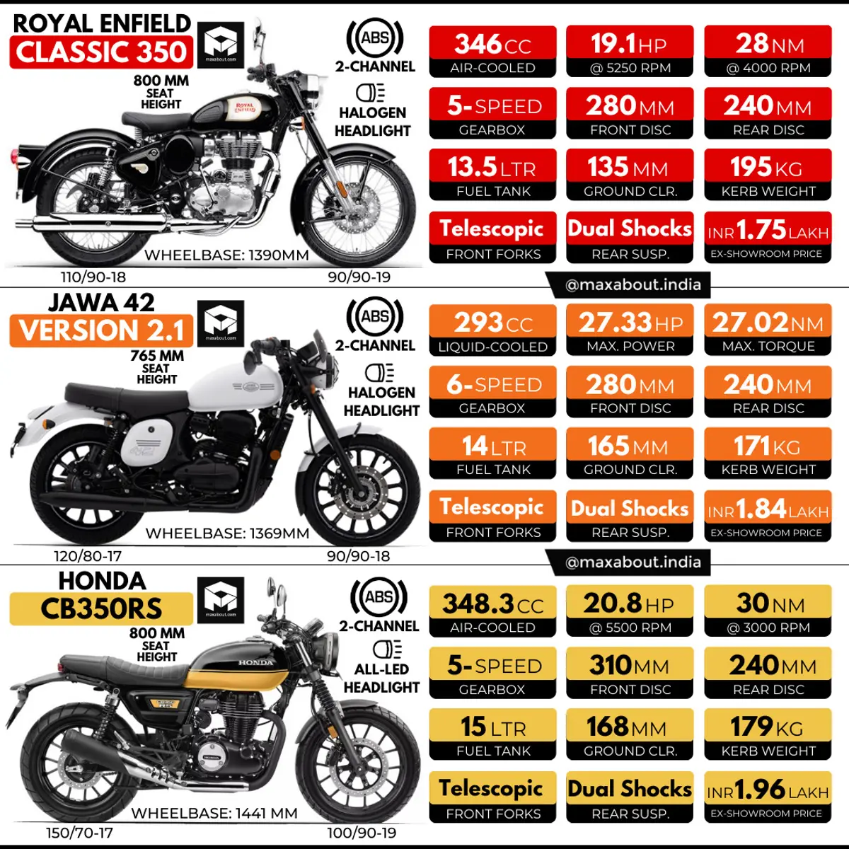Royal Enfield Classic 350 vs Jawa 42 Version 2.1 vs Honda CB350RS