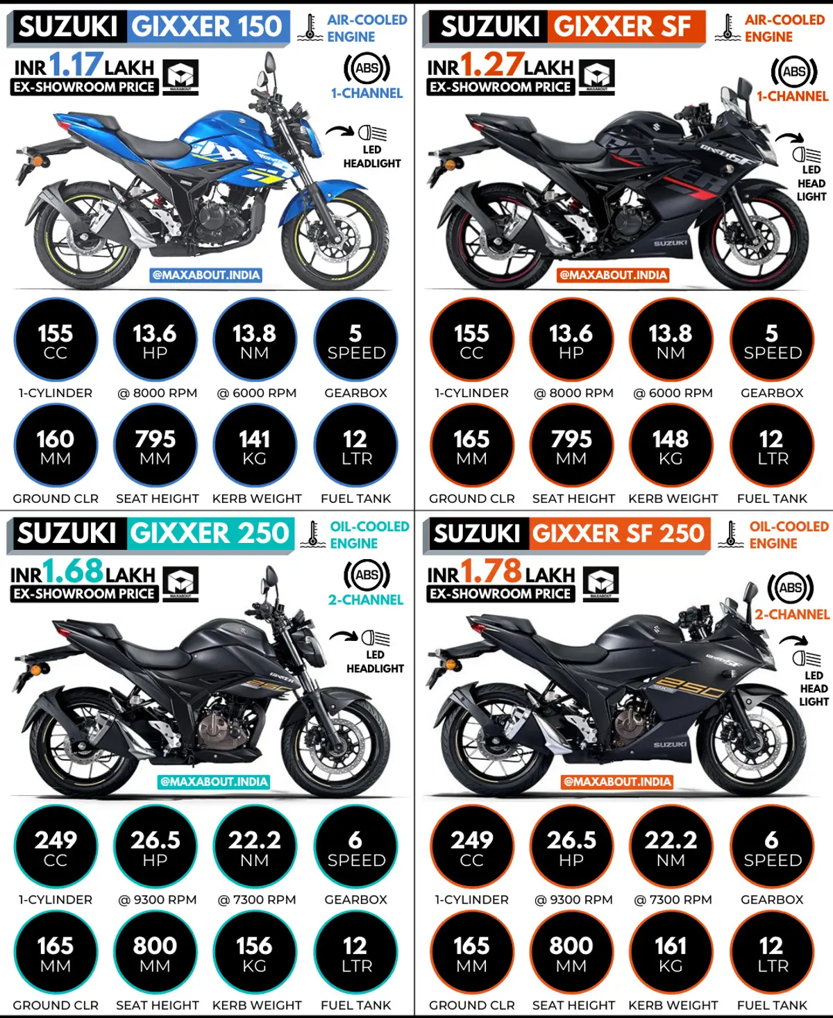 Suzuki Gixxer Series Comparison - 150 vs SF vs 250 vs SF 250