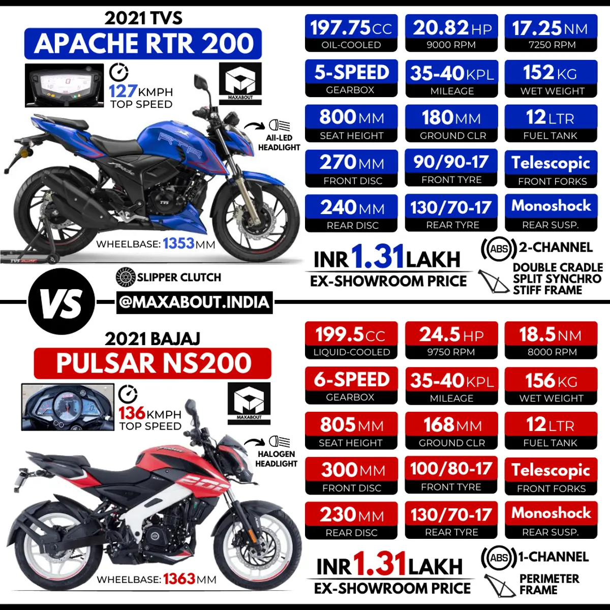 New TVS Apache RTR 200 vs Bajaj Pulsar NS200