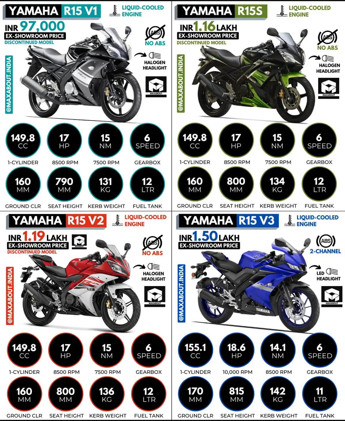 Quick Comparison: Yamaha R15 V1 vs S vs V2 vs V3