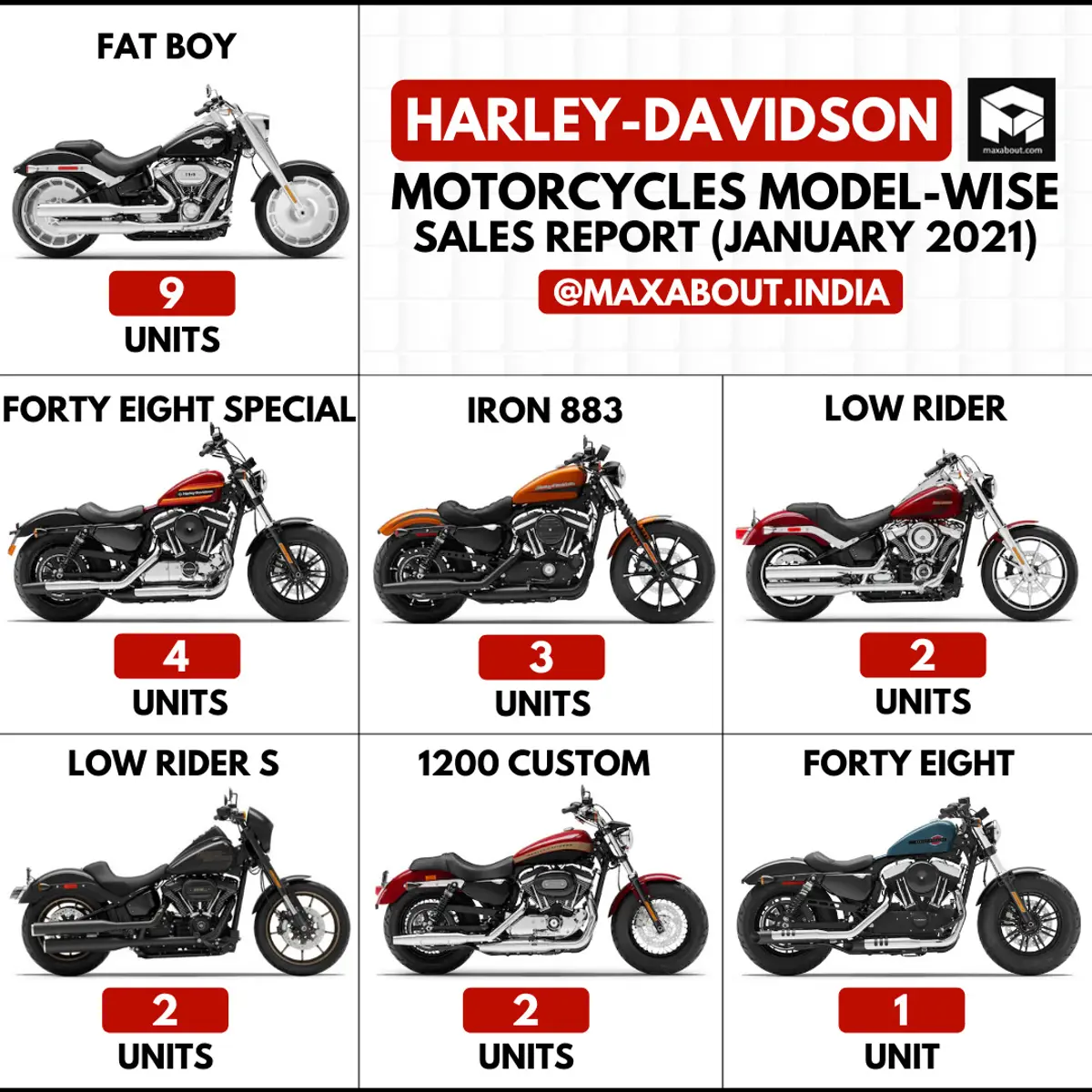 Harley-Davidson Model-Wise Sales Report (January 2021)
