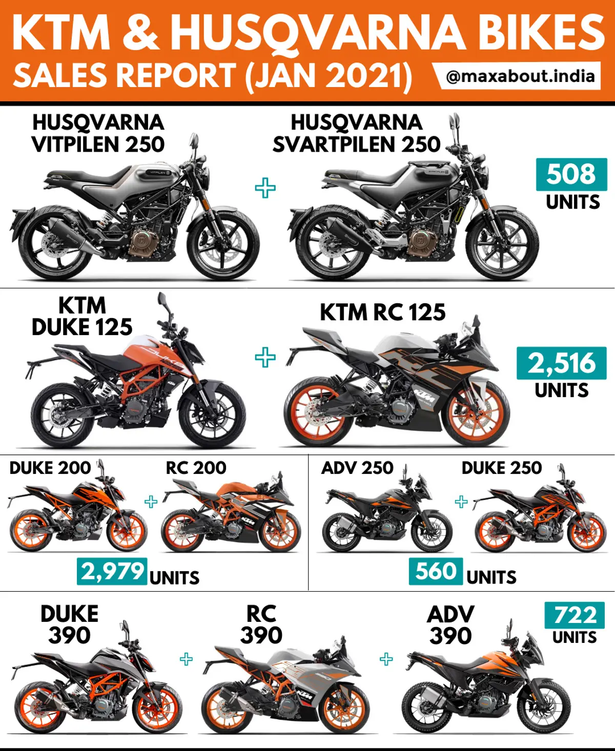 KTM Husqvarna Model-Wise Sales Report (January 2021)