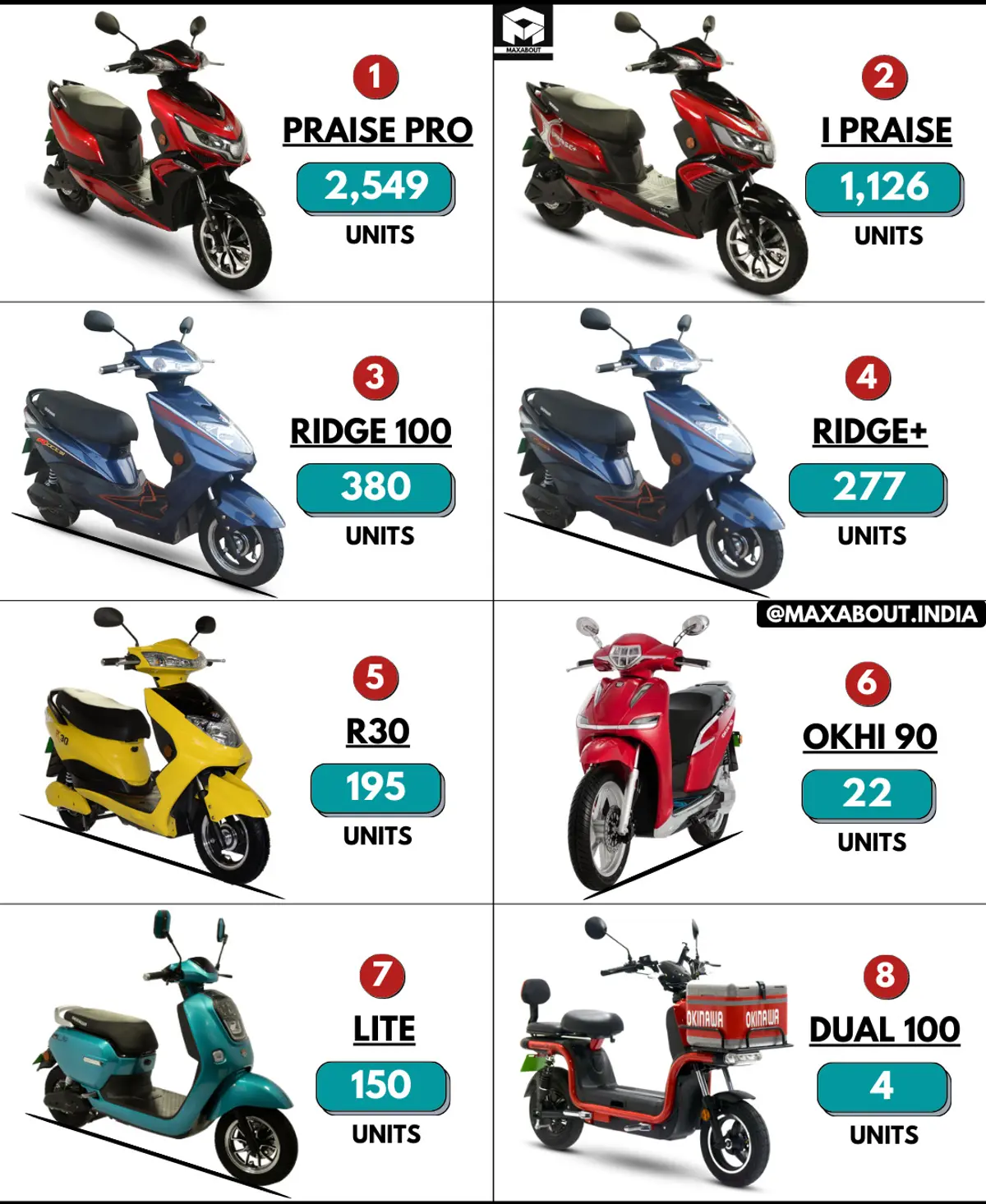 Okinawa Scooters Sales Report (Nov 2022)
