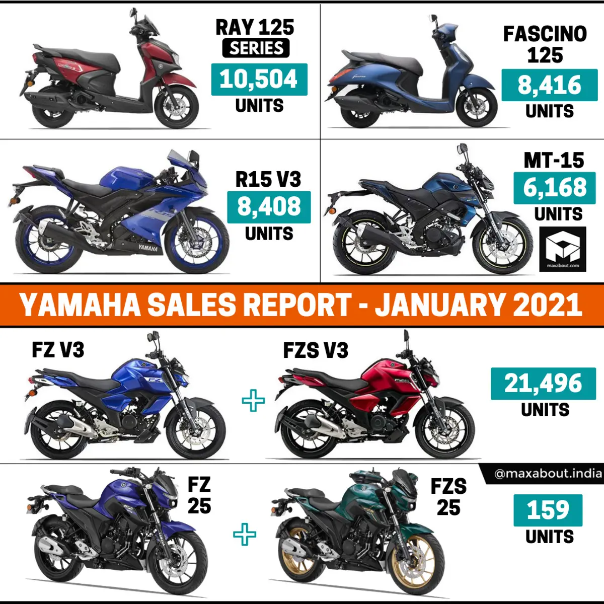 Yamaha Model-Wise Sales Report (January 2021)