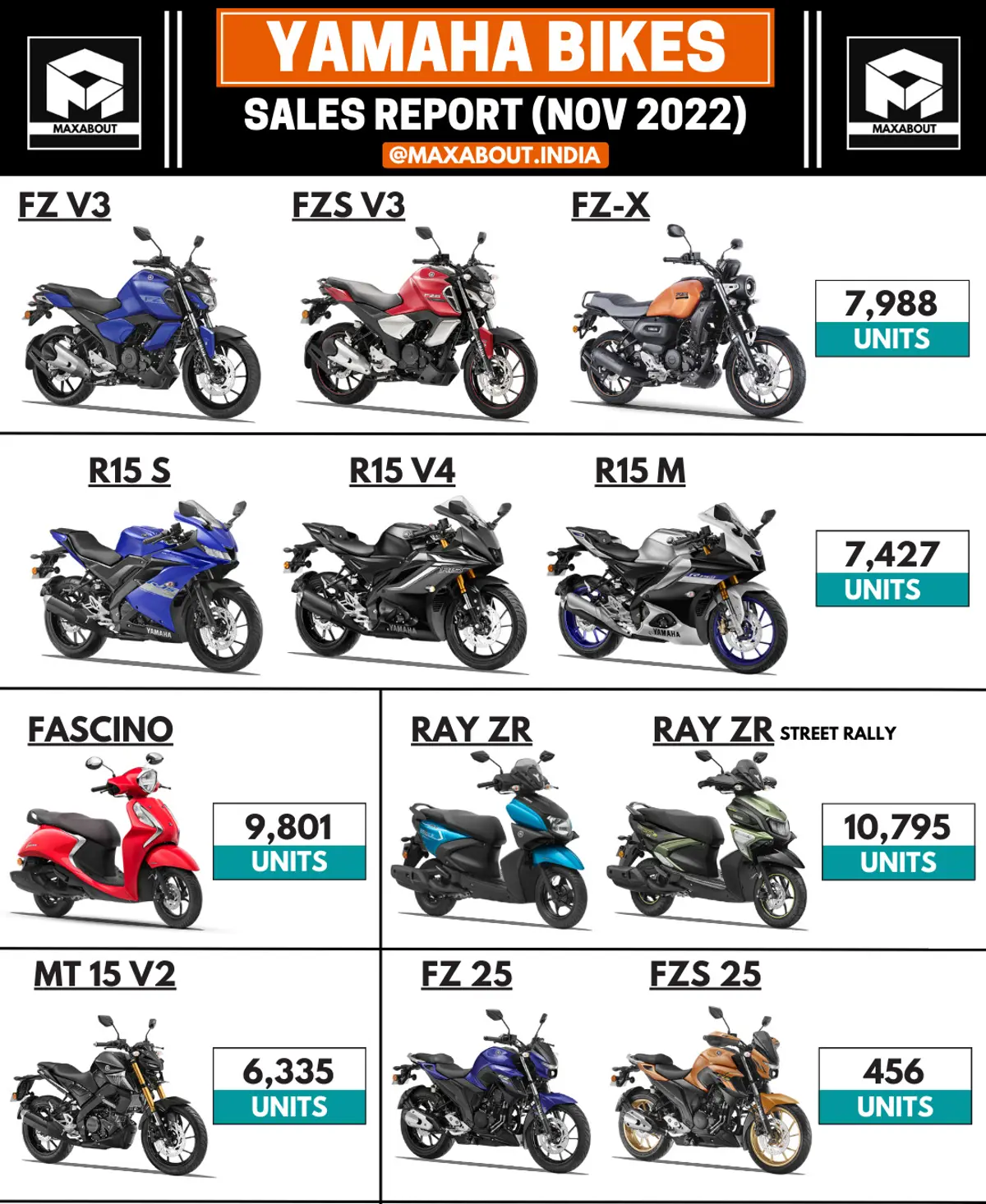 Yamaha Bikes and Scooters Sales Report (Nov 2022)