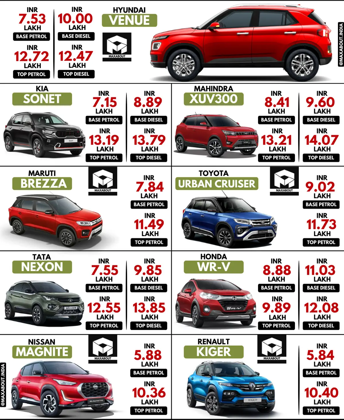 Venue vs Sonet vs XUV300 vs Brezza vs Urban Cruiser vs Nexon vs WR-V vs Magnite vs Kiger
