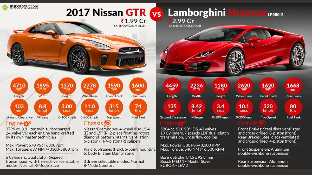 2017 Nissan GT-R vs. Lamborghini Huracan RWD