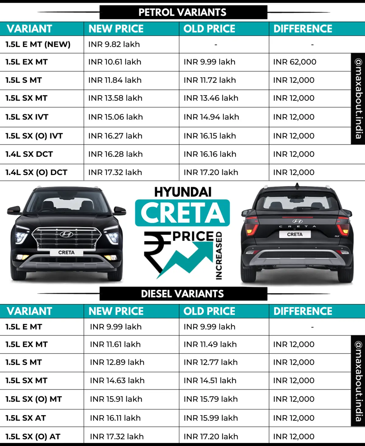 New Hyundai Creta Price Increased: Old Price List vs New Price List