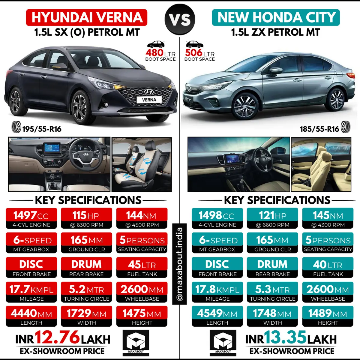 Hyundai Verna SX (O) Petrol MT vs New Honda City ZX Petrol MT