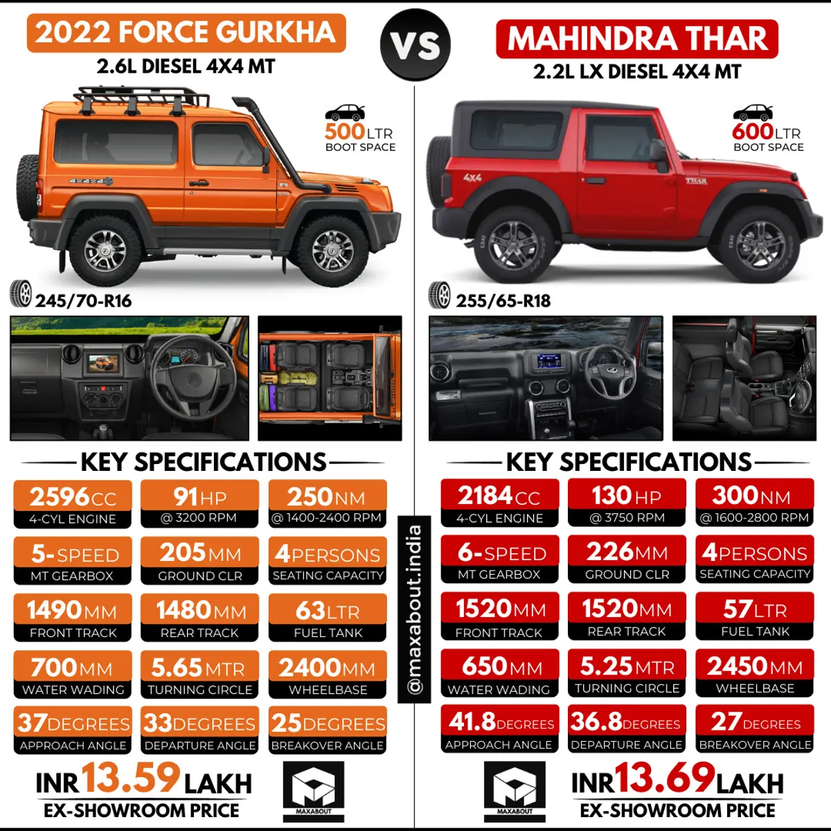 Comparison: New Force Gurkha or Mahindra Thar