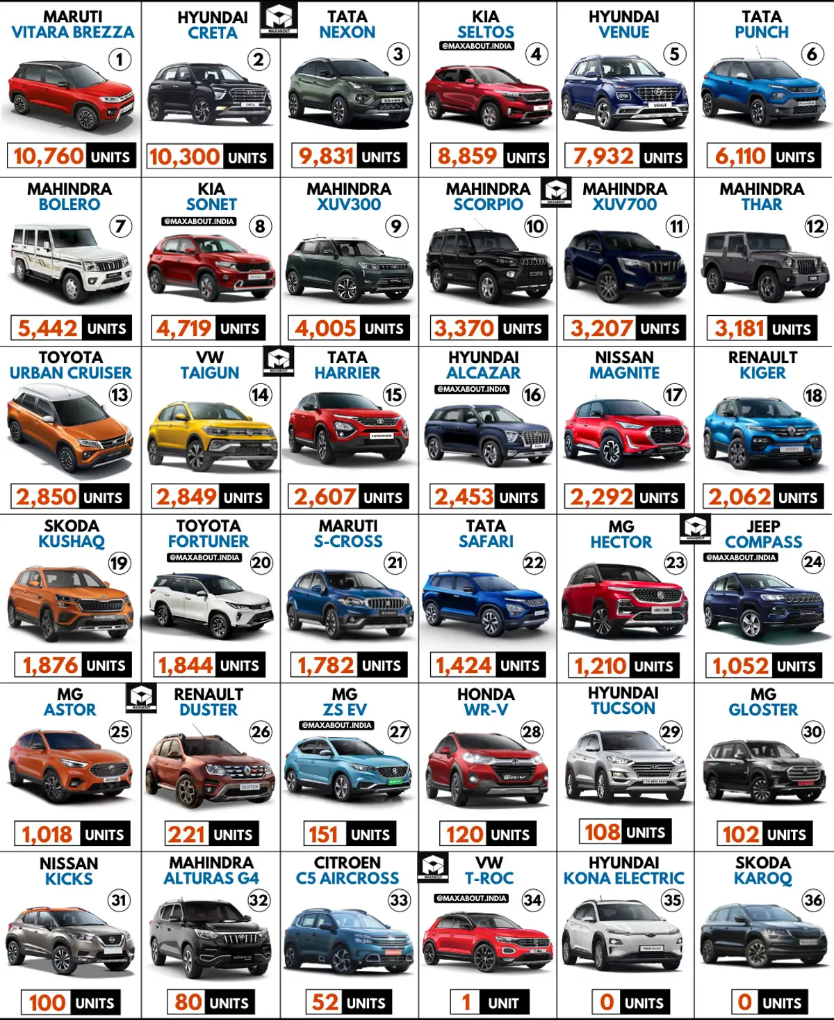 36 SUVs Sales Report (November 2021)