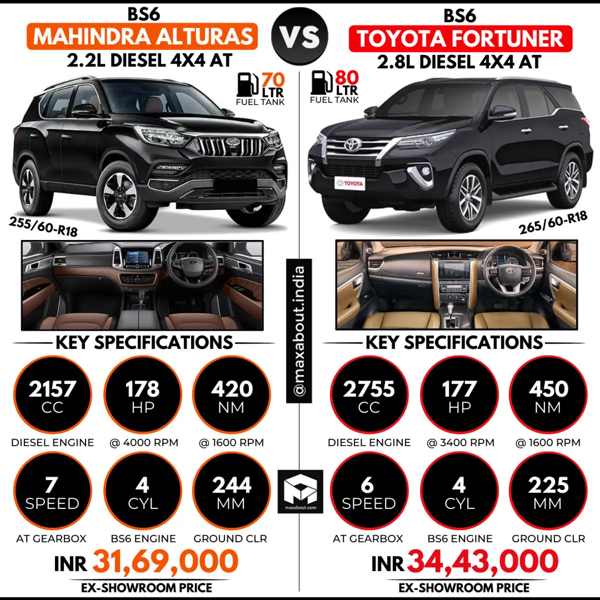 BS6 Mahindra Alturas G4 vs BS6 Toyota Fortuner