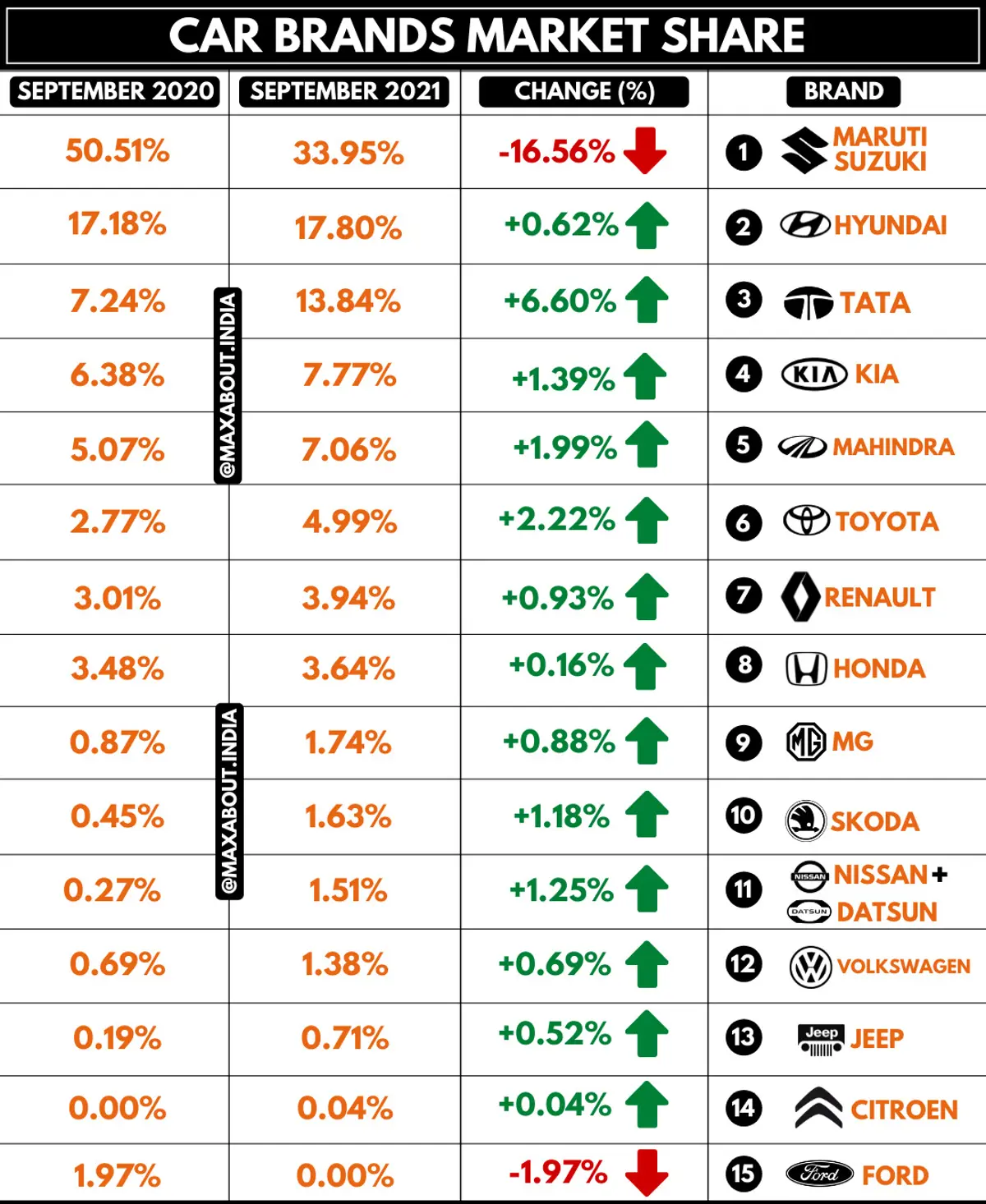 Car Brands Market Share (September 2020 vs September 2021)