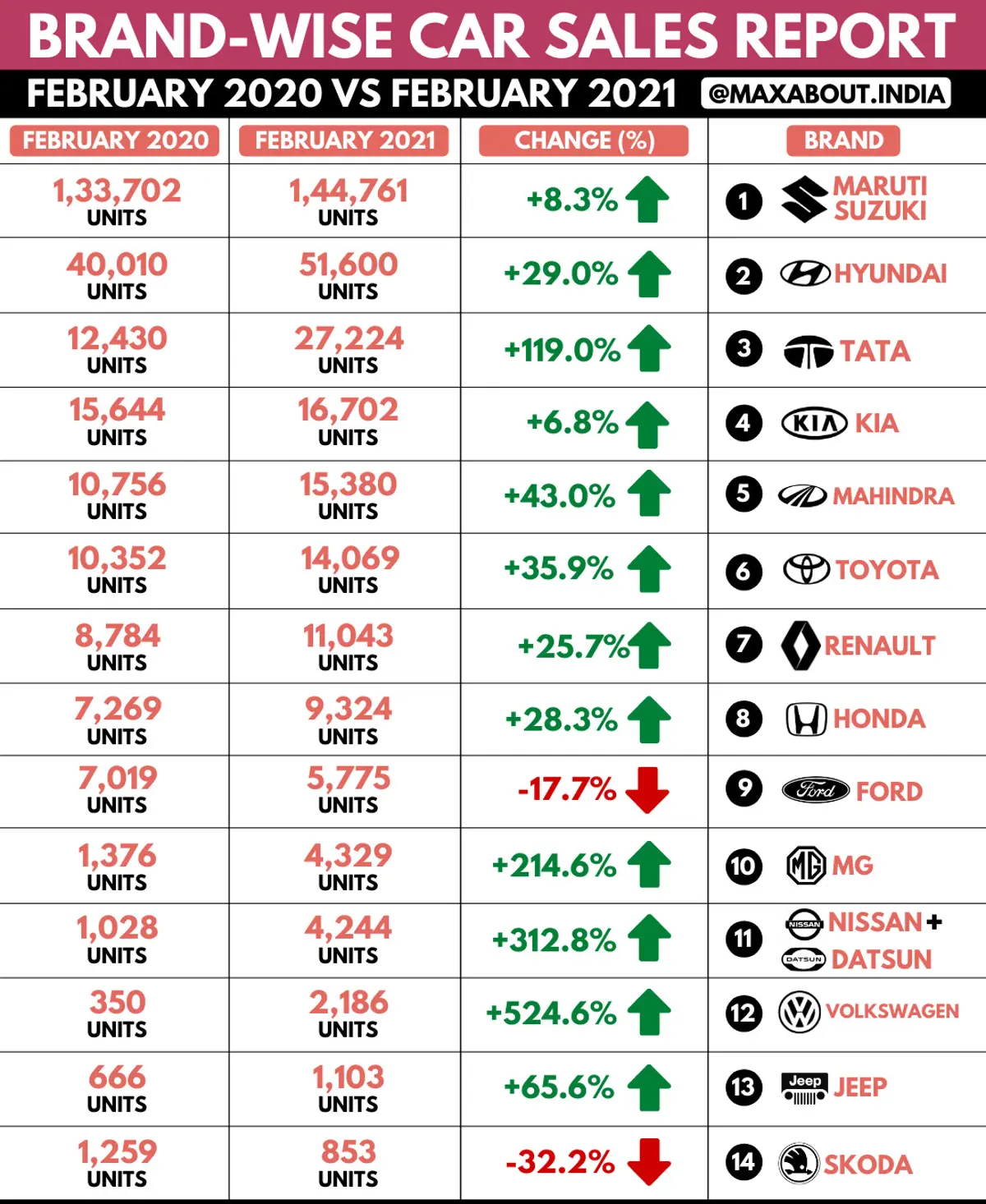 Brand-Wise Car Sales Report (Feb 2020 vs Feb 2021)