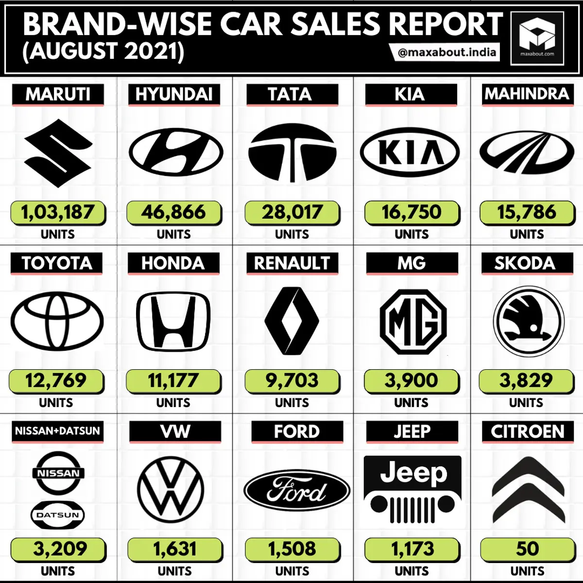 Tata Beats Kia by a Huge Margin! (Sales Report - August 2021)