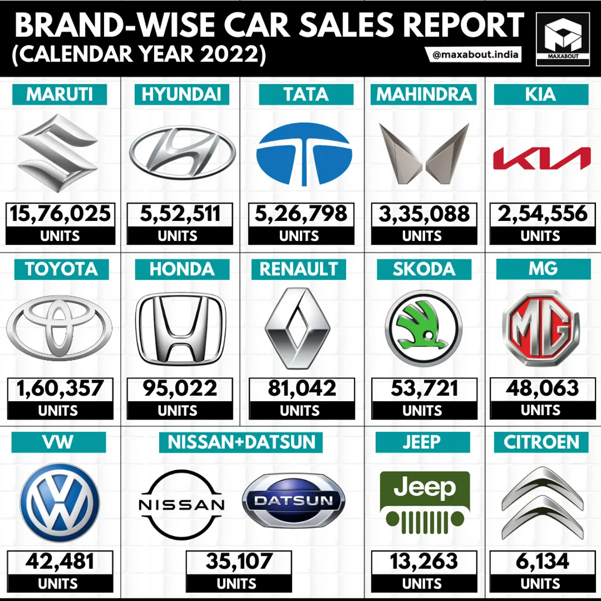 Yearly Car Sales Report (CY2022 - All India)