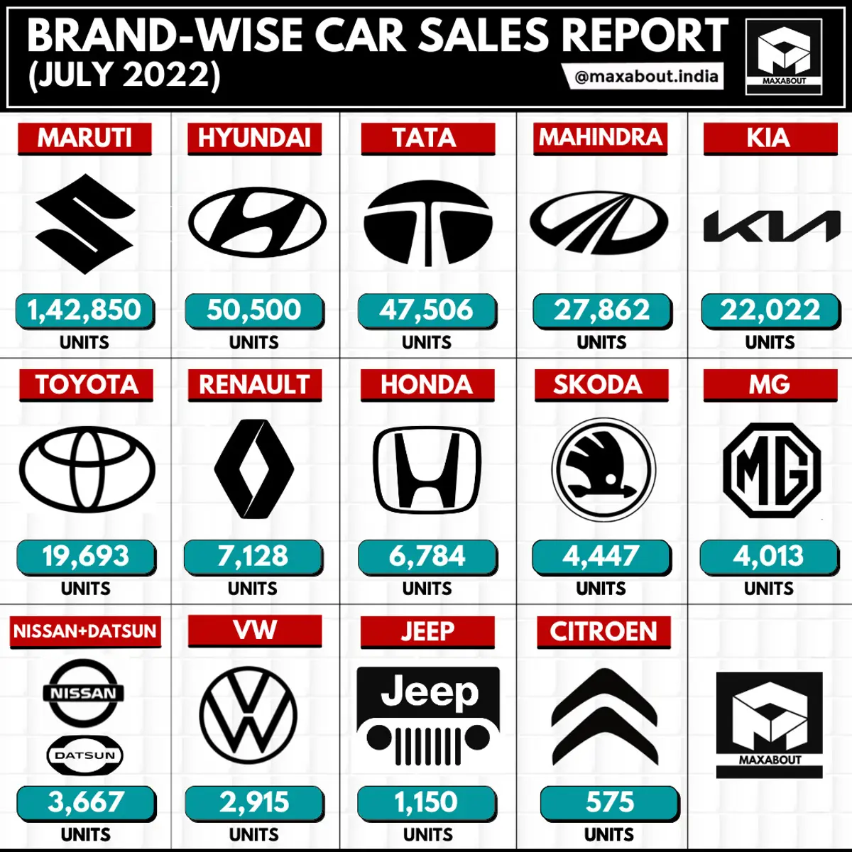 Hyundai Back on 2nd Position, Beats Tata!