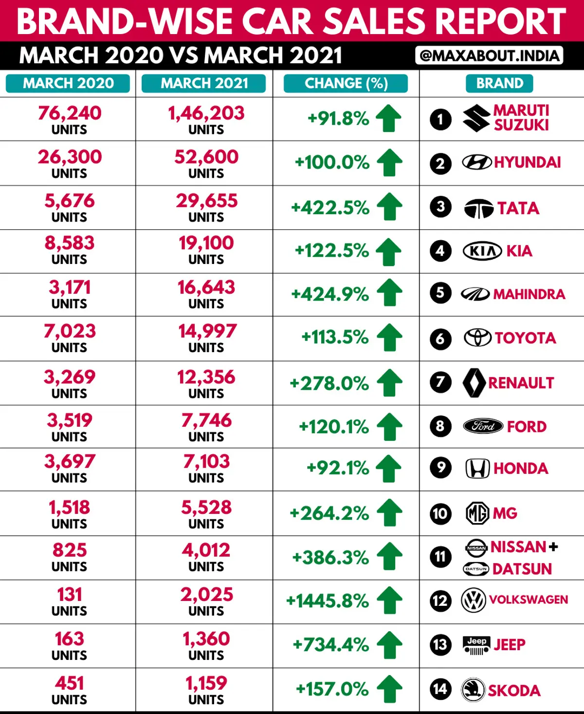 Brand-Wise Car Sales Report - March 2020 vs March 2021 (Growth Chart)