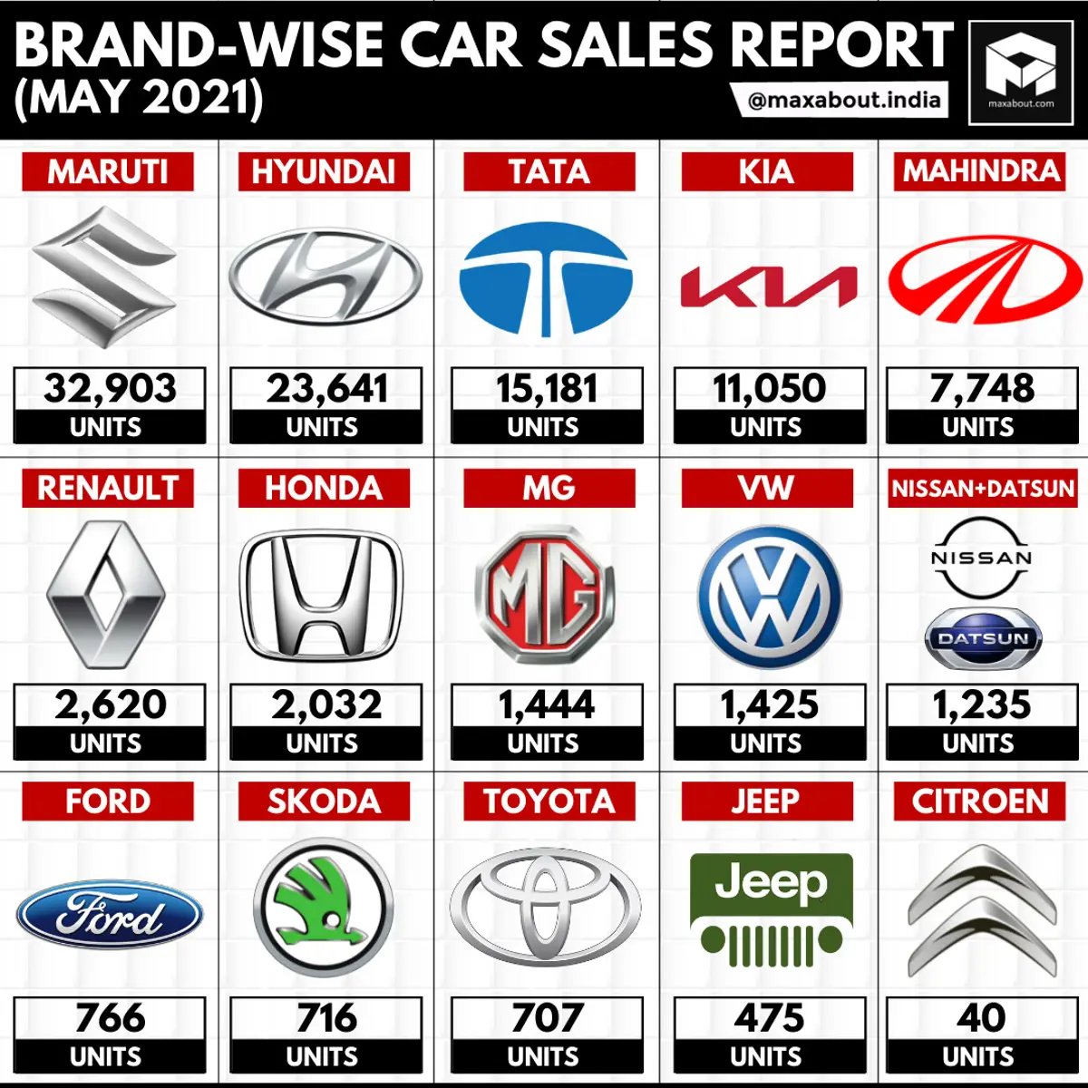 Brand-Wise Car Sales Report (May 2021); Kia Beats Mahindra!